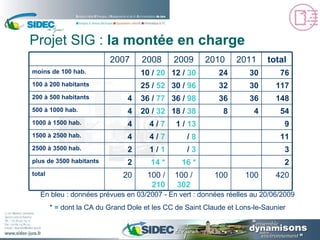 Projet SIG :  la montée en charge En bleu : données prévues en 03/2007 - En vert : données réelles au 20/06/2009 * = dont la CA du Grand Dole et les CC de Saint Claude et Lons-le-Saunier 420 100 100 100 /  302 100 /  210 20 total 2 16 * 14 * 2 plus de 3500 habitants 3 /  3 1 /  1 2 2500 à 3500 hab. 11 /  8 4 /  7 4 1500 à 2500 hab. 9 1 /  13 4 /  7 4 1000 à 1500 hab. 54 4 8 18 /  38 20 /  32 4 500 à 1000 hab. 148 36 36 36 /  98 36 /  77 4 200 à 500 habitants 117 30 32 30 /  96   25 /  52 100 à 200 habitants 76 30 24 12 /  30 10 /  20 moins de 100 hab. total 2011 2010 2009 2008 2007 