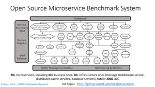 Open Source Microservice Benchmark System
70+ microservices, including 40+ business ones, 30+ infrastructure ones (message middleware service,
distributed cache services, database services), totally 300K LOC
Git Repo：https://github.com/FudanSELab/train-ticketFudan、UIUC、SUTD Collaborative Research
 