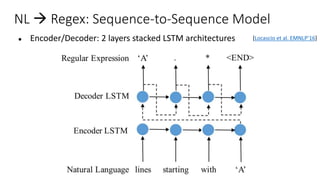 NL  Regex: Sequence-to-Sequence Model
● Encoder/Decoder: 2 layers stacked LSTM architectures [Locascio et al. EMNLP’16]
 