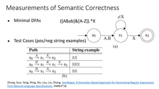 Measurements of Semantic Correctness
([ABab]&[A-Z]).*X● Minimal DFAs
● Test Cases (pos/neg string examples)
Zhong, Guo, Yang, Peng, Xie, Lou, Liu, Zhang. SemRegex: A Semantics-Based Approach for Generating Regular Expressions
from Natural Language Specifications. EMNLP’18.
 