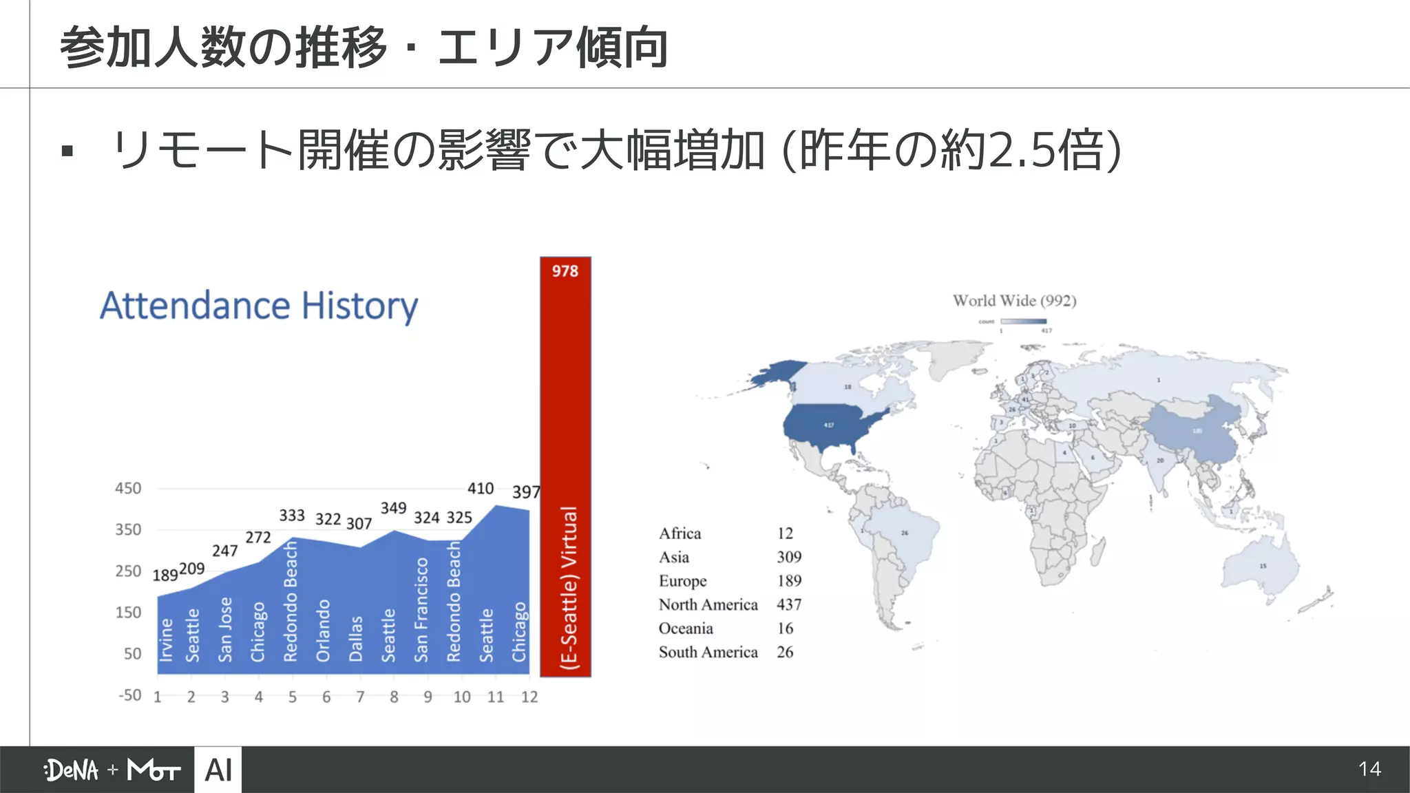 14
参加人数の推移・エリア傾向
▪ リモート開催の影響で大幅増加 (昨年の約2.5倍)
 