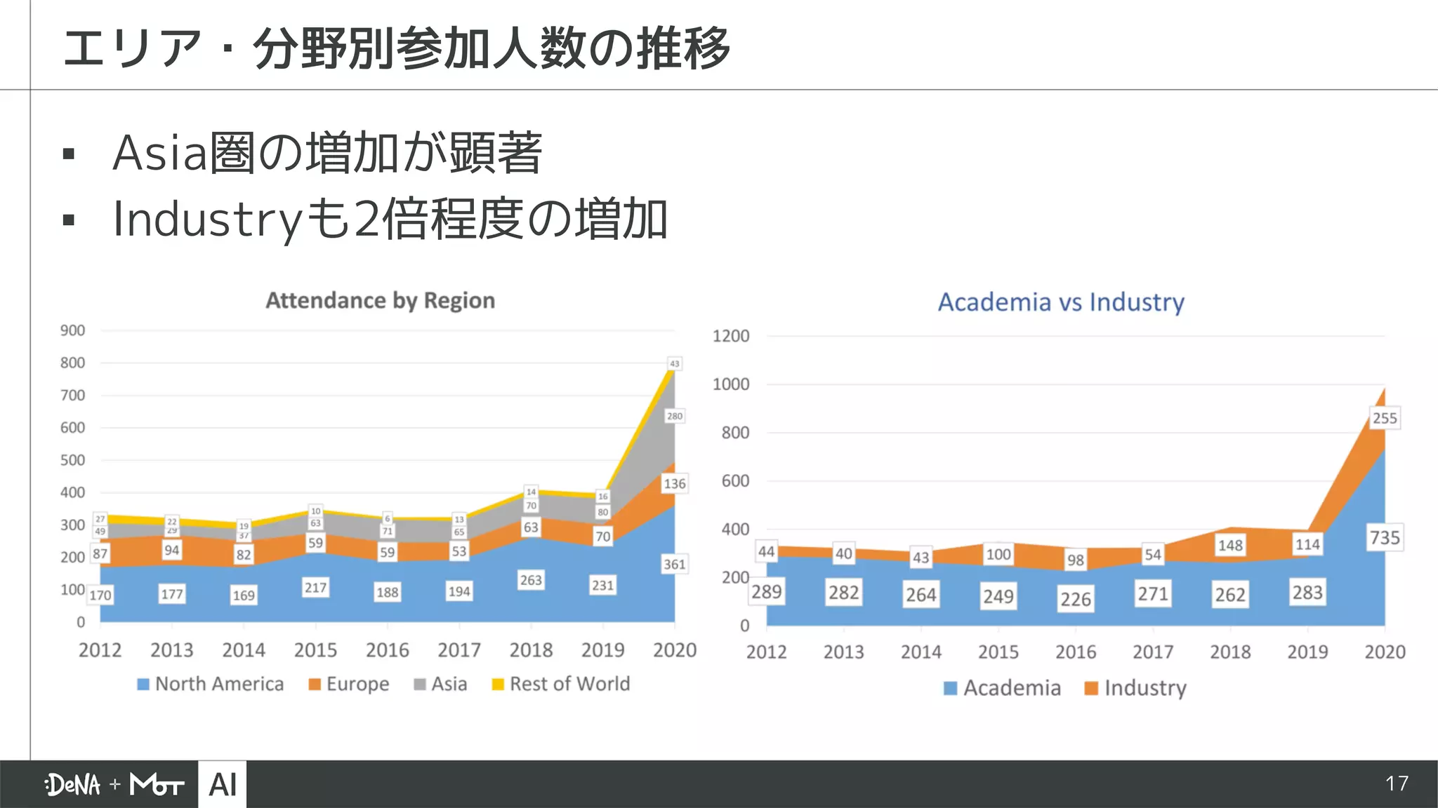 17
エリア・分野別参加人数の推移
▪ Asia圏の増加が顕著
▪ Industryも2倍程度の増加
 