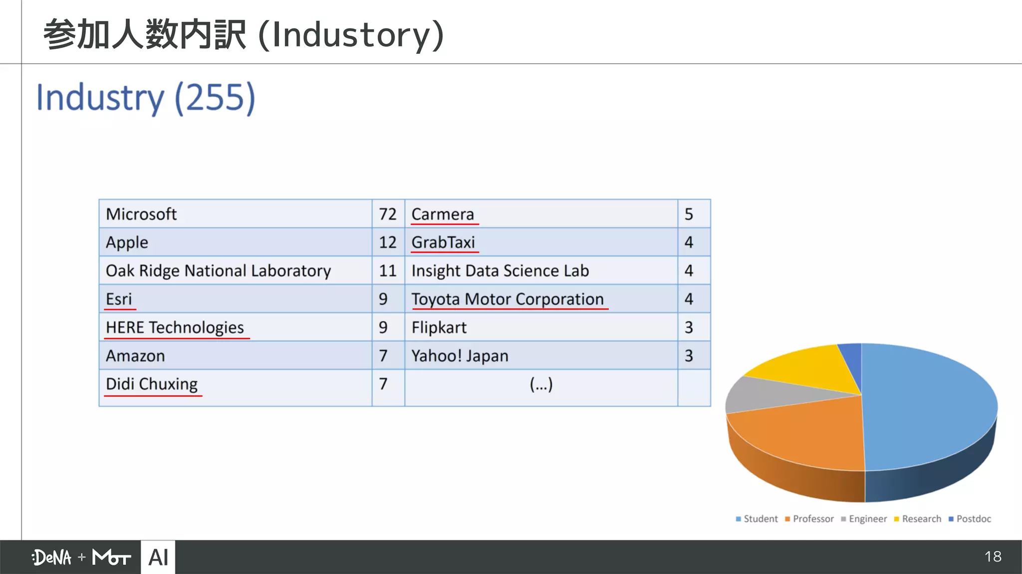 18
参加人数内訳 (Industory)
 