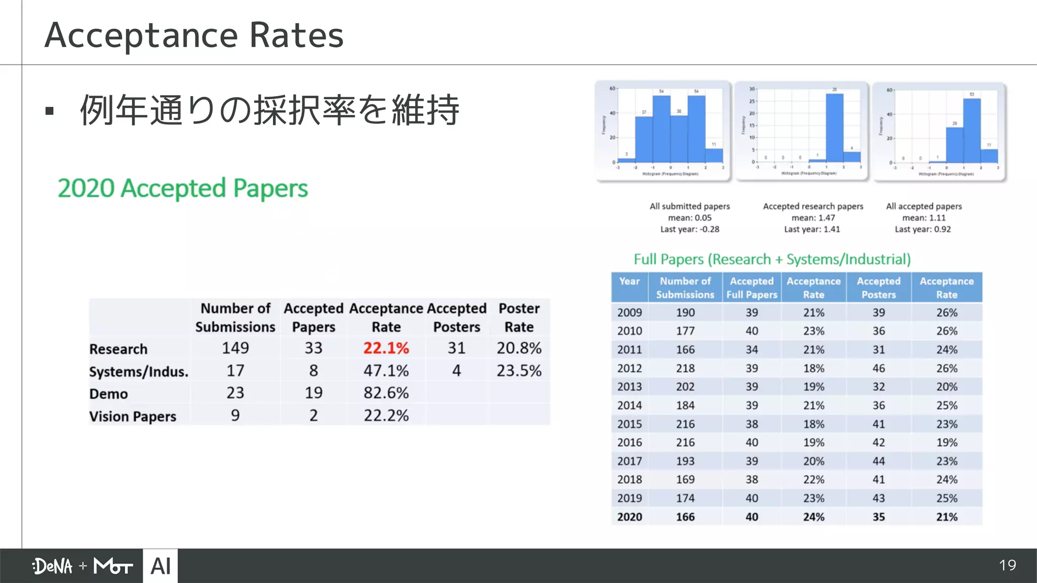 19
Acceptance Rates
▪ 例年通りの採択率を維持
 