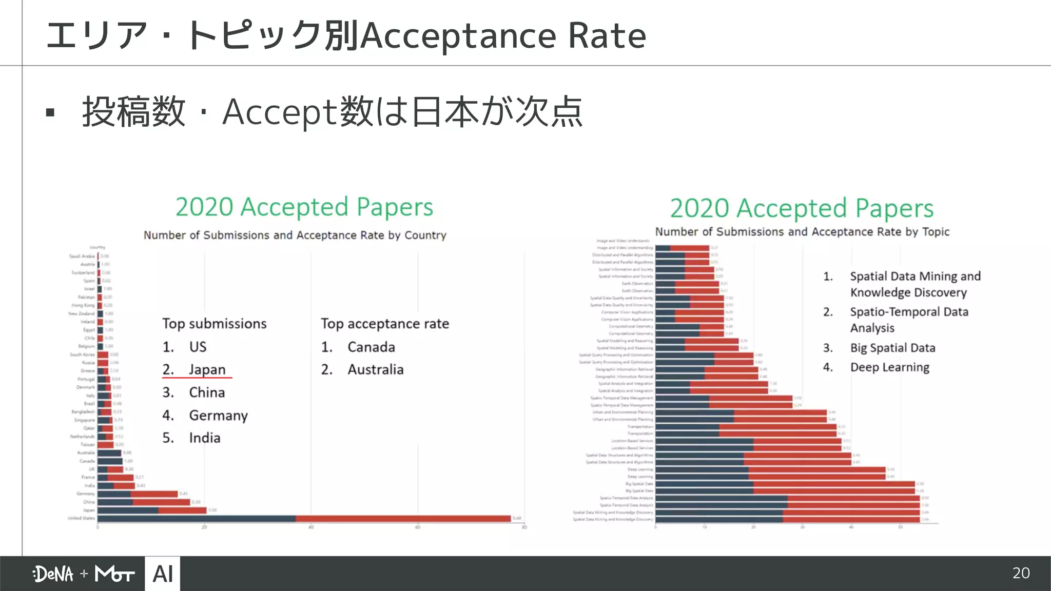 20
エリア・トピック別Acceptance Rate
▪ 投稿数・Accept数は日本が次点
 