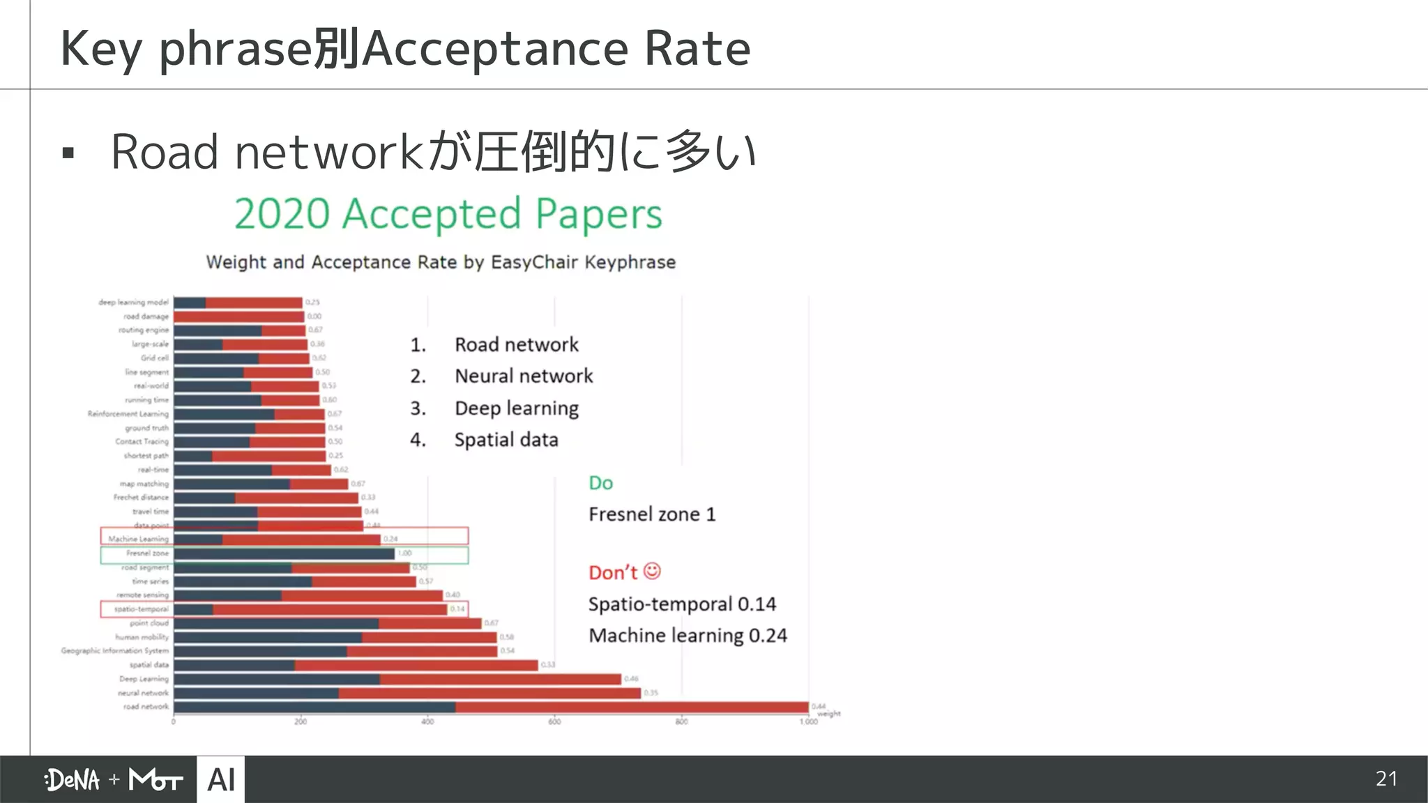 21
Key phrase別Acceptance Rate
▪ Road networkが圧倒的に多い
 