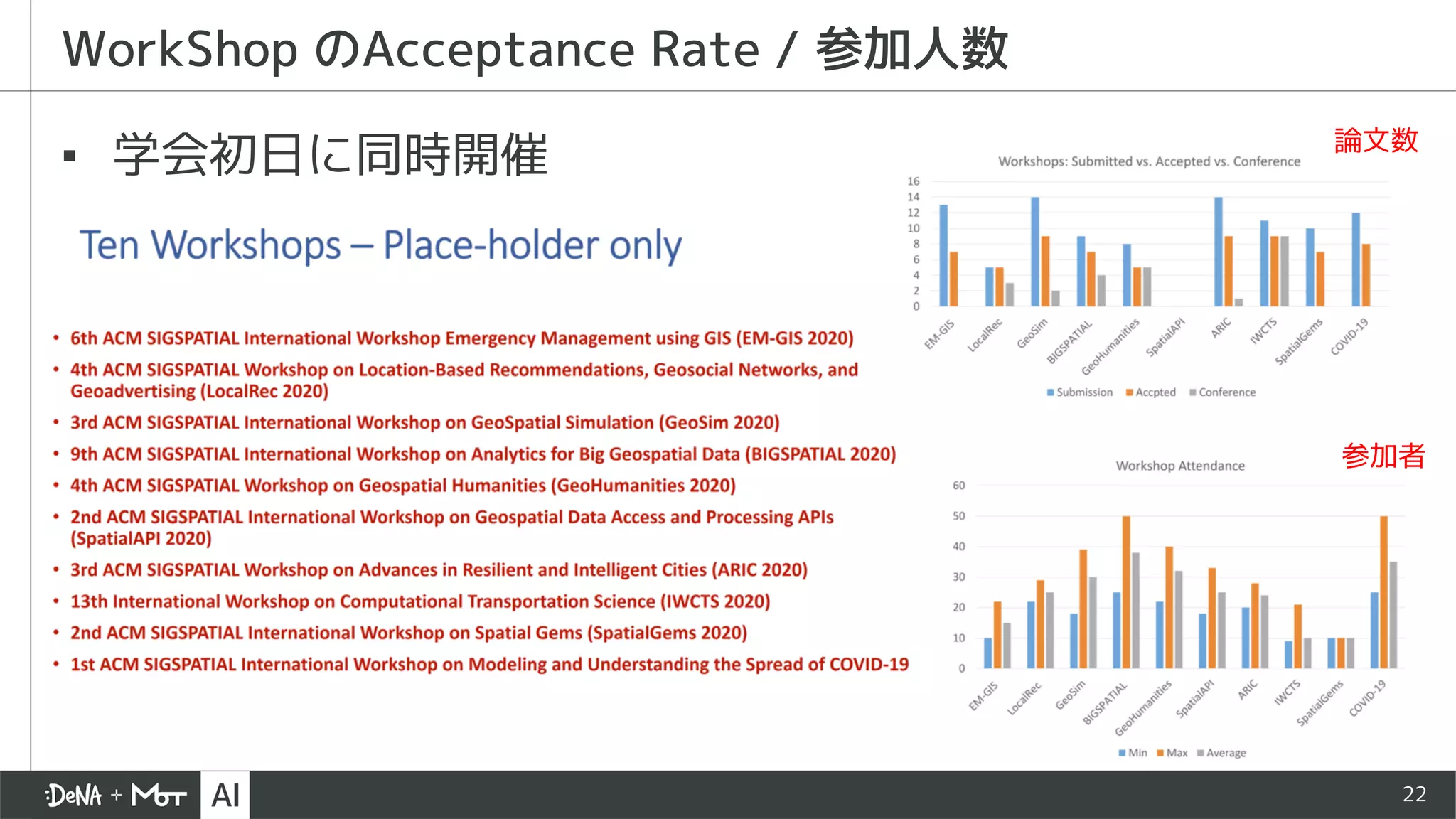 22
WorkShop のAcceptance Rate / 参加人数
▪ 学会初日に同時開催 論文数
参加者
 
