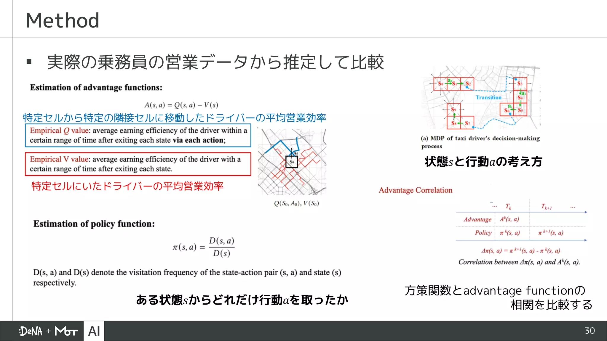 30
▪ 実際の乗務員の営業データから推定して比較
Method
特定セルから特定の隣接セルに移動したドライバーの平均営業効率
特定セルにいたドライバーの平均営業効率
方策関数とadvantage functionの
相関を比較するある状態𝑠からどれだけ行動𝑎を取ったか
状態𝑠と行動𝑎の考え方
 