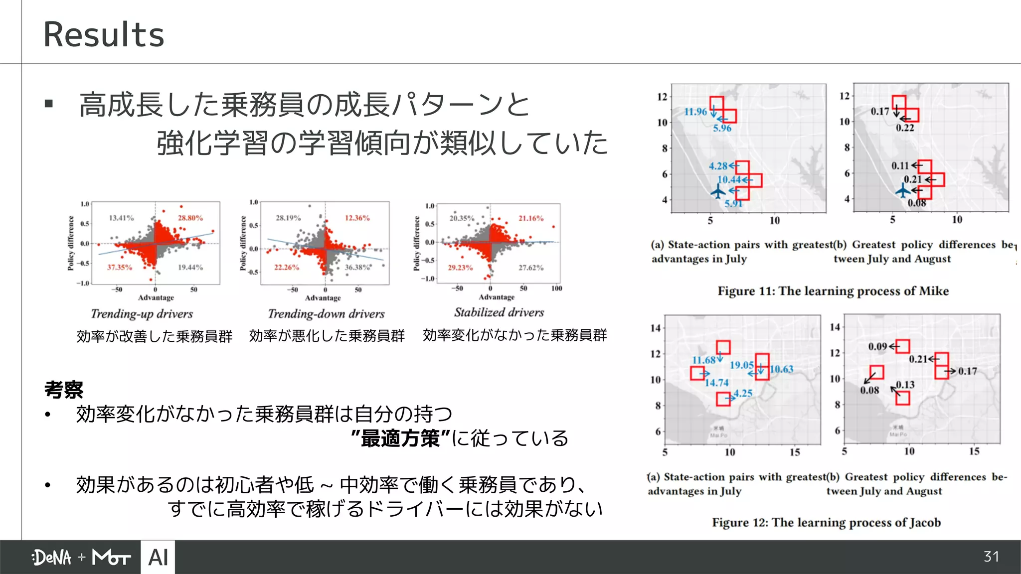 31
▪ 高成長した乗務員の成長パターンと
強化学習の学習傾向が類似していた
Results
効率が改善した乗務員群 効率が悪化した乗務員群 効率変化がなかった乗務員群
考察
• 効率変化がなかった乗務員群は自分の持つ
”最適方策”に従っている
• 効果があるのは初心者や低 ~ 中効率で働く乗務員であり、
すでに高効率で稼げるドライバーには効果がない
 