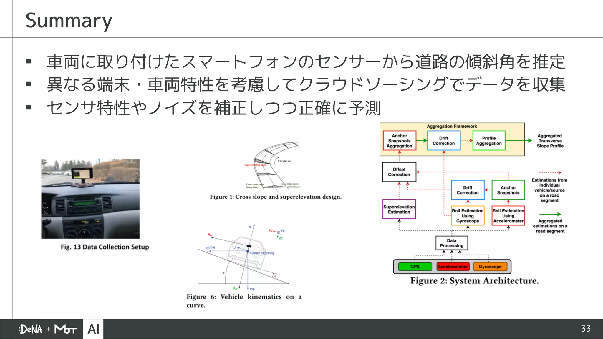 33
▪ 車両に取り付けたスマートフォンのセンサーから道路の傾斜角を推定
▪ 異なる端末・車両特性を考慮してクラウドソーシングでデータを収集
▪ センサ特性やノイズを補正しつつ正確に予測
Summary
 
