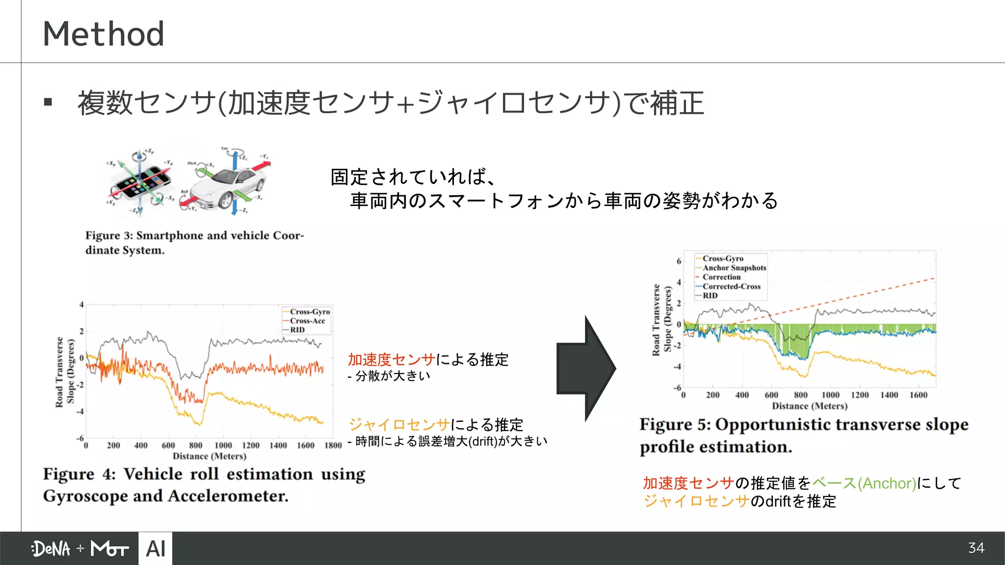 34
▪ 複数センサ(加速度センサ+ジャイロセンサ)で補正
Method
ジャイロセンサによる推定
- 時間による誤差増大(drift)が大きい
加速度センサによる推定
- 分散が大きい
加速度センサの推定値をベース(Anchor)にして
ジャイロセンサのdriftを推定
固定されていれば、
車両内のスマートフォンから車両の姿勢がわかる
 