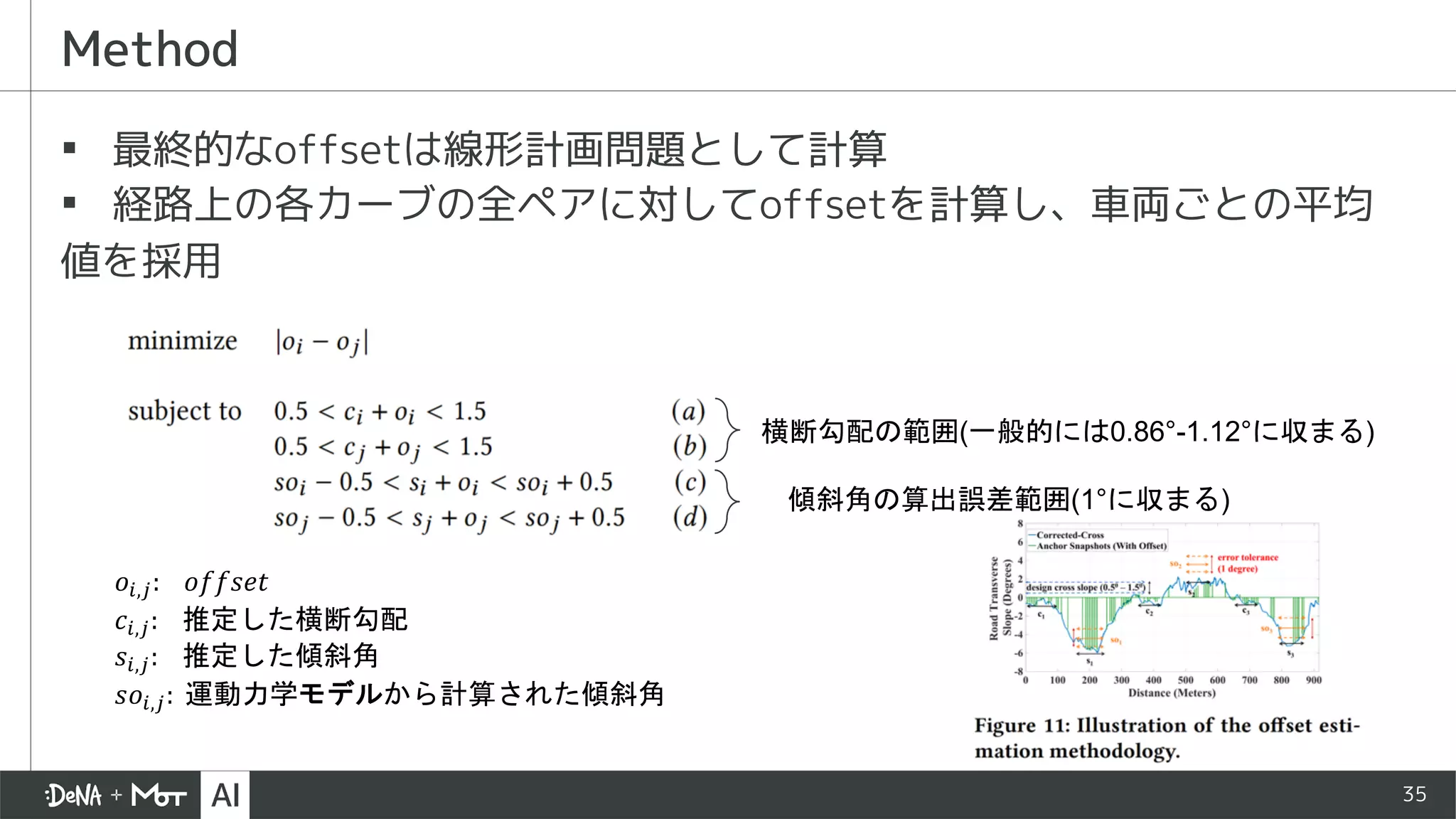 35
▪ 最終的なoffsetは線形計画問題として計算
▪ 経路上の各カーブの全ペアに対してoffsetを計算し、車両ごとの平均
値を採用
Method
𝑜",$: 𝑜𝑓𝑓𝑠𝑒𝑡
𝑐",$: 推定した横断勾配
𝑠",$: 推定した傾斜角
𝑠𝑜",$: 運動力学モデルから計算された傾斜角
横断勾配の範囲(一般的には0.86°-1.12°に収まる)
傾斜角の算出誤差範囲(1°に収まる)
 