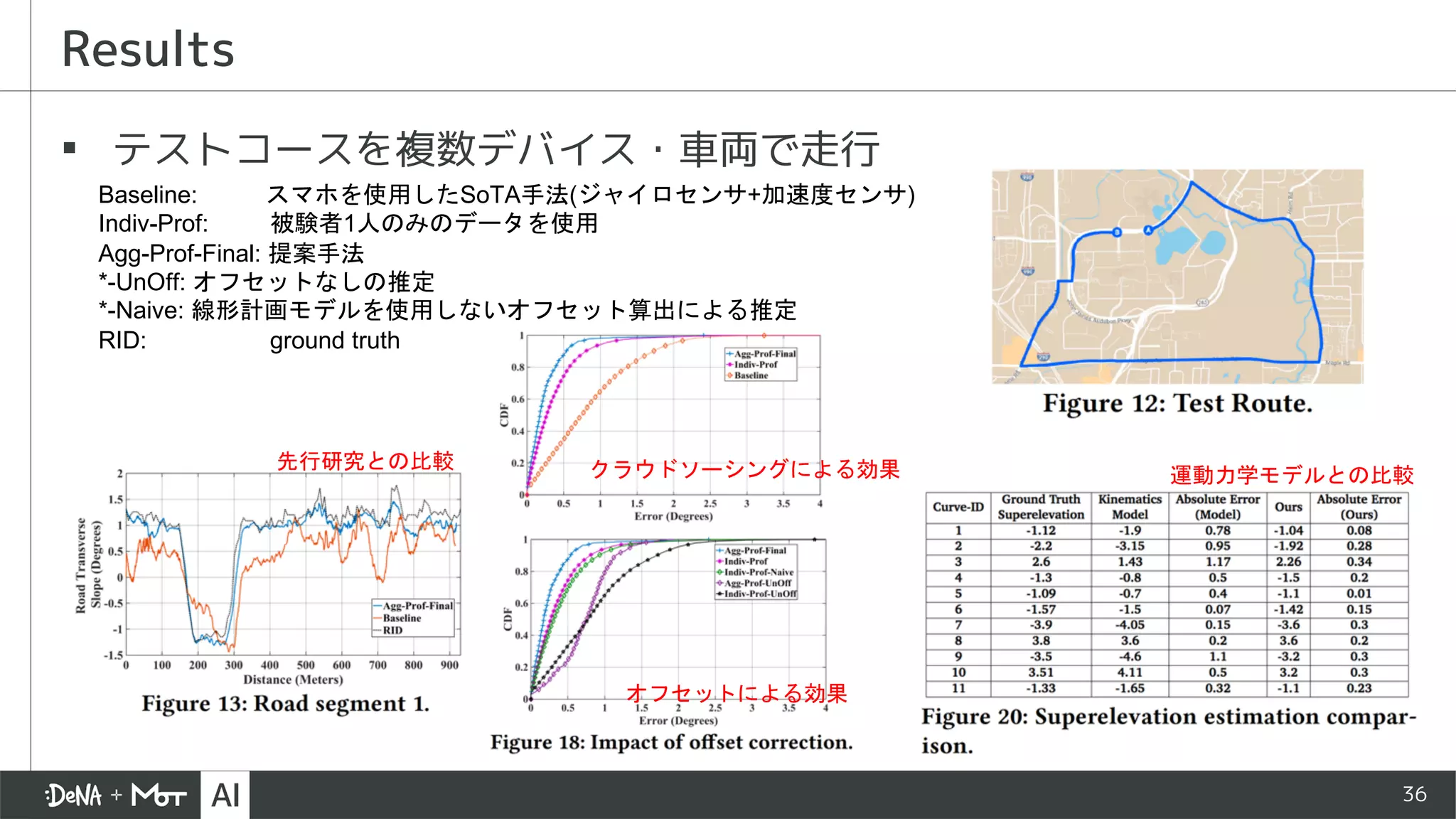 36
▪ テストコースを複数デバイス・車両で走行
Results
Baseline: スマホを使用したSoTA手法(ジャイロセンサ+加速度センサ)
Indiv-Prof: 被験者1人のみのデータを使用
Agg-Prof-Final: 提案手法
*-UnOff: オフセットなしの推定
*-Naive: 線形計画モデルを使用しないオフセット算出による推定
RID: ground truth
クラウドソーシングによる効果
オフセットによる効果
運動力学モデルとの比較
先行研究との比較
 