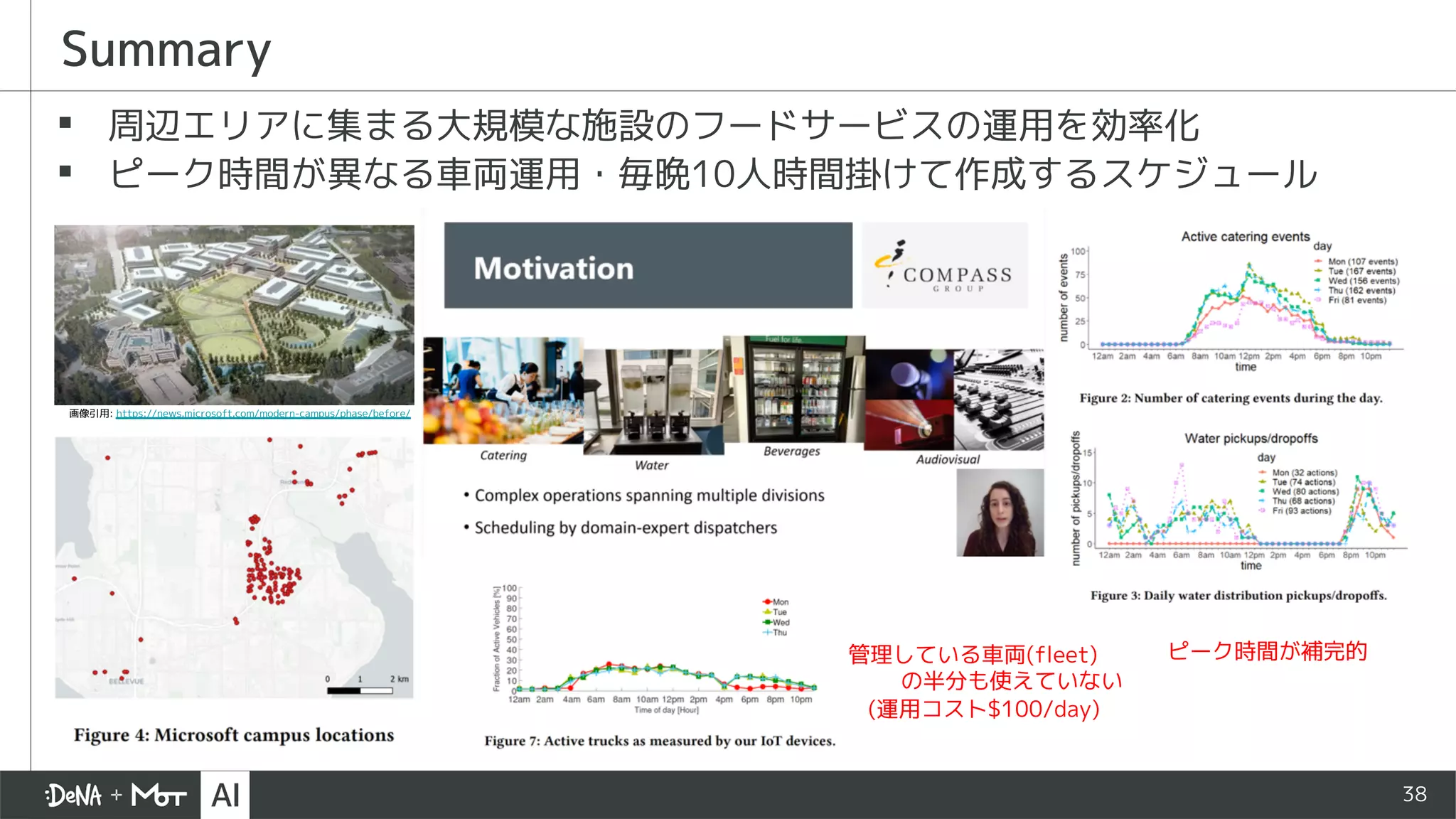 38
▪ 周辺エリアに集まる大規模な施設のフードサービスの運用を効率化
▪ ピーク時間が異なる車両運用・毎晩10人時間掛けて作成するスケジュール
Summary
画像引用: https://news.microsoft.com/modern-campus/phase/before/
ピーク時間が補完的管理している車両(fleet)
の半分も使えていない
(運用コスト$100/day)
 