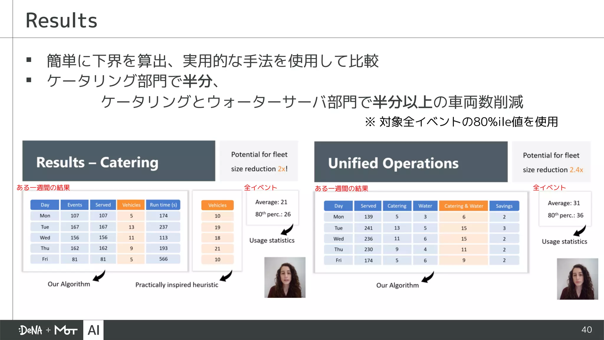 40
▪ 簡単に下界を算出、実用的な手法を使用して比較
▪ ケータリング部門で半分、
ケータリングとウォーターサーバ部門で半分以上の車両数削減
Results
※ 対象全イベントの80%ile値を使用
ある一週間の結果 ある一週間の結果全イベント 全イベント
 