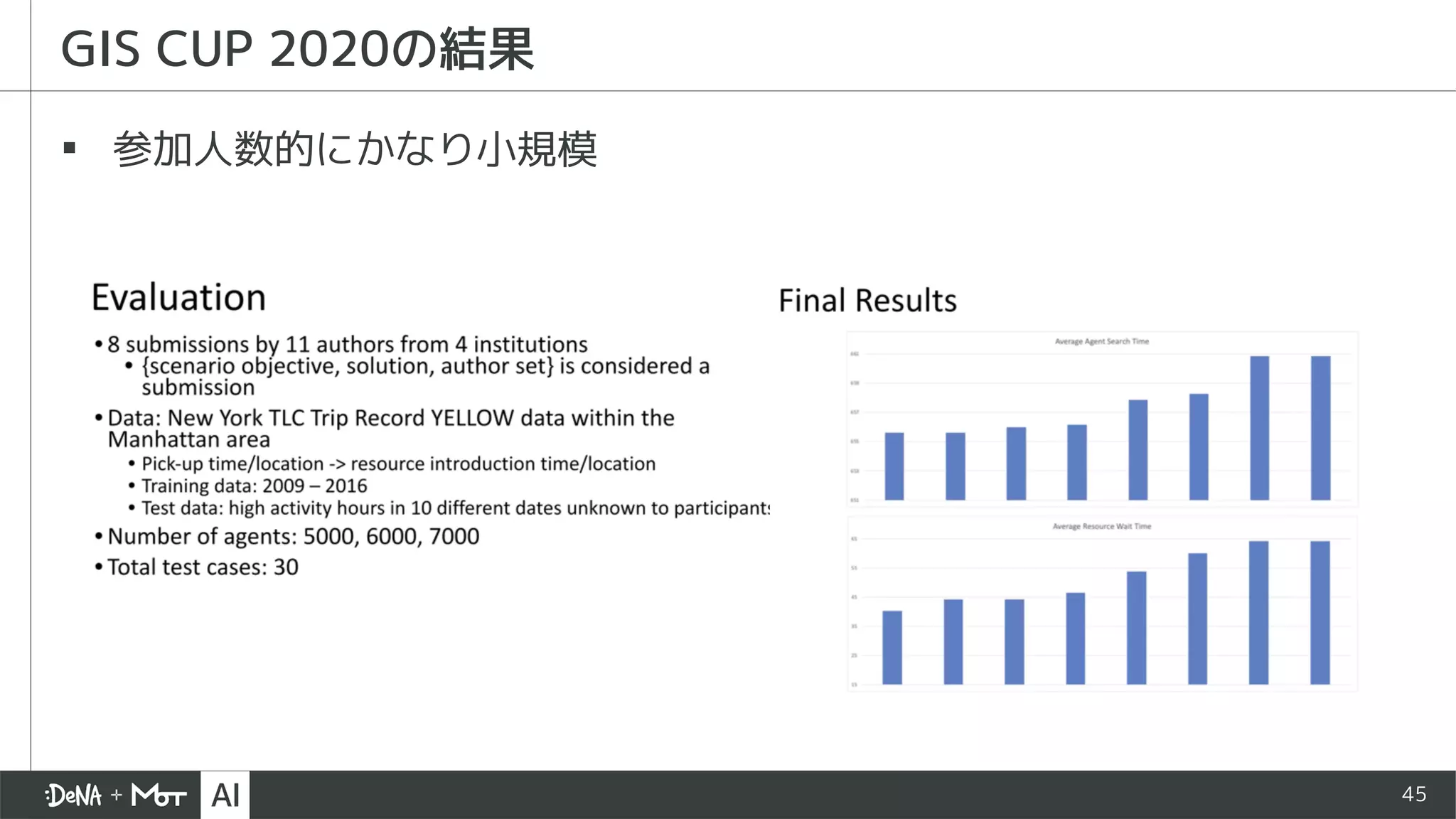 45
▪ 参加人数的にかなり小規模
GIS CUP 2020の結果
 
