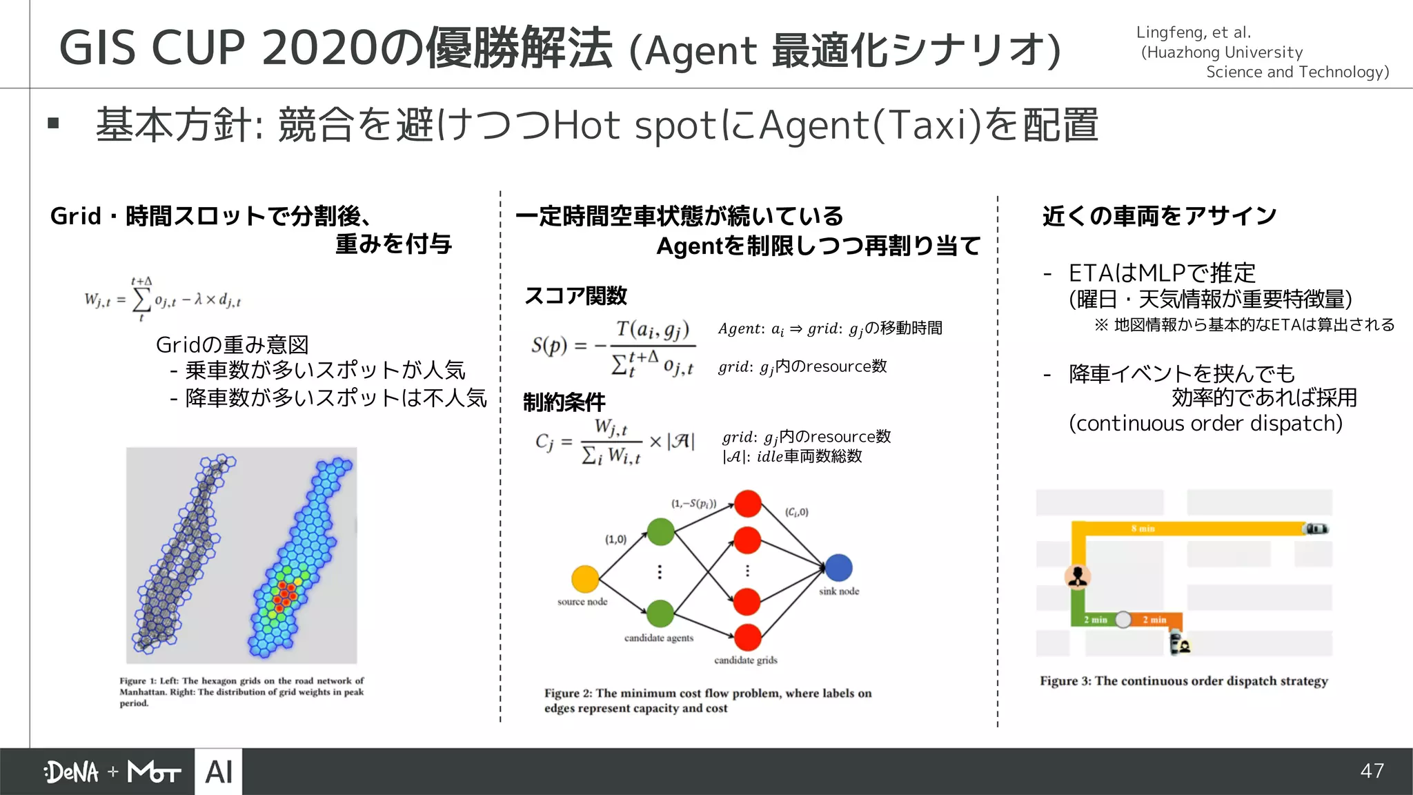47
▪ 基本方針: 競合を避けつつHot spotにAgent(Taxi)を配置
GIS CUP 2020の優勝解法 (Agent 最適化シナリオ)
Grid・時間スロットで分割後、
重みを付与
Gridの重み意図
- 乗車数が多いスポットが人気
- 降車数が多いスポットは不人気
一定時間空車状態が続いている
Agentを制限しつつ再割り当て
𝐴𝑔𝑒𝑛𝑡: 𝑎! ⇒ 𝑔𝑟𝑖𝑑: 𝑔"の移動時間
𝑔𝑟𝑖𝑑: 𝑔"内のresource数
𝑔𝑟𝑖𝑑: 𝑔"内のresource数
𝒜 : 𝑖𝑑𝑙𝑒車両数総数
スコア関数
制約条件
近くの車両をアサイン
- ETAはMLPで推定
(曜日・天気情報が重要特徴量)
- 降車イベントを挟んでも
効率的であれば採用
(continuous order dispatch)
※ 地図情報から基本的なETAは算出される
Lingfeng, et al.
(Huazhong University
Science and Technology)
 
