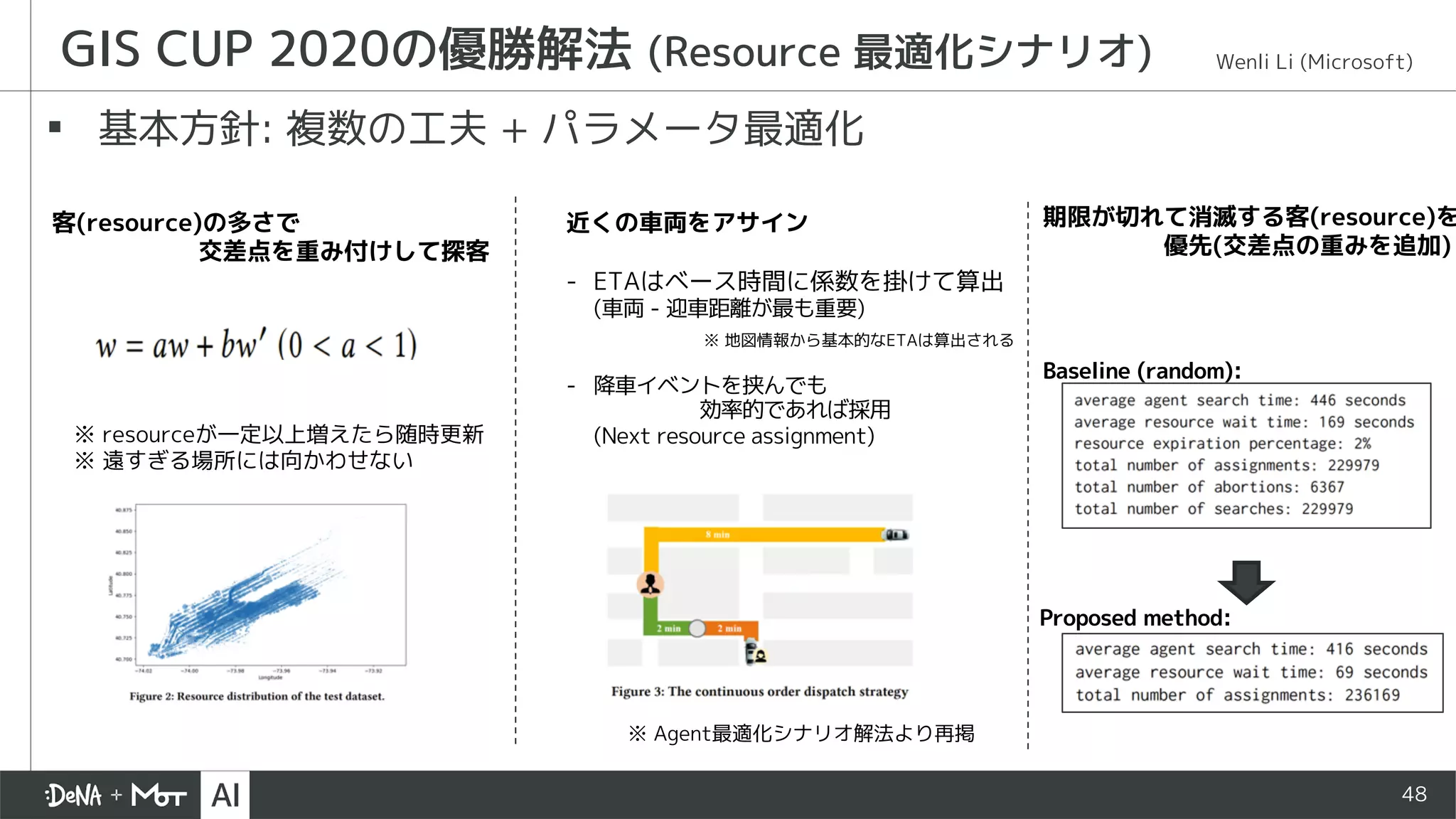 48
▪ 基本方針: 複数の工夫 + パラメータ最適化
GIS CUP 2020の優勝解法 (Resource 最適化シナリオ)
近くの車両をアサイン
- ETAはベース時間に係数を掛けて算出
(車両 - 迎車距離が最も重要)
- 降車イベントを挟んでも
効率的であれば採用
(Next resource assignment)
期限が切れて消滅する客(resource)を
優先(交差点の重みを追加)
客(resource)の多さで
交差点を重み付けして探客
※ resourceが一定以上増えたら随時更新
※ 遠すぎる場所には向かわせない
※ Agent最適化シナリオ解法より再掲
※ 地図情報から基本的なETAは算出される
Baseline (random):
Proposed method:
Wenli Li (Microsoft)
 