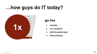 © 2015 SIGSPL.org
14
…how guys do IT today?
A+++
A++
A+
A
C
B
D
E
F
G
1x
go live
● monthly
● on a weekend
● with the whole team
● hope and pray
 