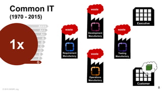 © 2015 SIGSPL.org
8
Common IT
(1970 - 2015)
A+++
A++
A+
A
C
B
D
E
F
G
1x
Operations
Manufactory
Customer
Development
Manufactory
Testing
Manufactory
Requirement
Manufactory
Executive
waste
waste
waste
waste
 