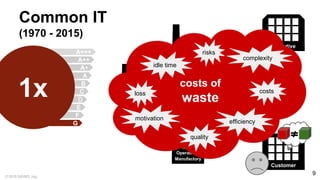 © 2015 SIGSPL.org
9
Common IT
(1970 - 2015)
A+++
A++
A+
A
C
B
D
E
F
G
1x
Operations
Manufactory
Customer
Development
Manufactory
Testing
Manufactory
Requirement
Manufactory
Executive
costs of
wasteloss
efficiency
costs
quality
risks
idle time
complexity
motivation
 