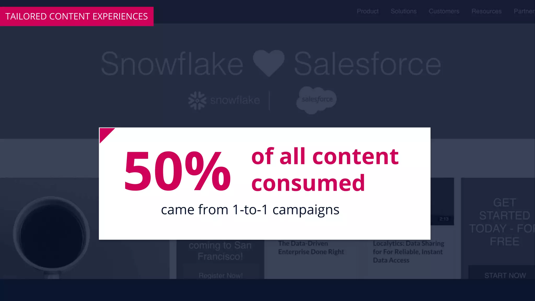50%came from 1-to-1 campaigns
of all content
consumed
TAILORED CONTENT EXPERIENCES
 