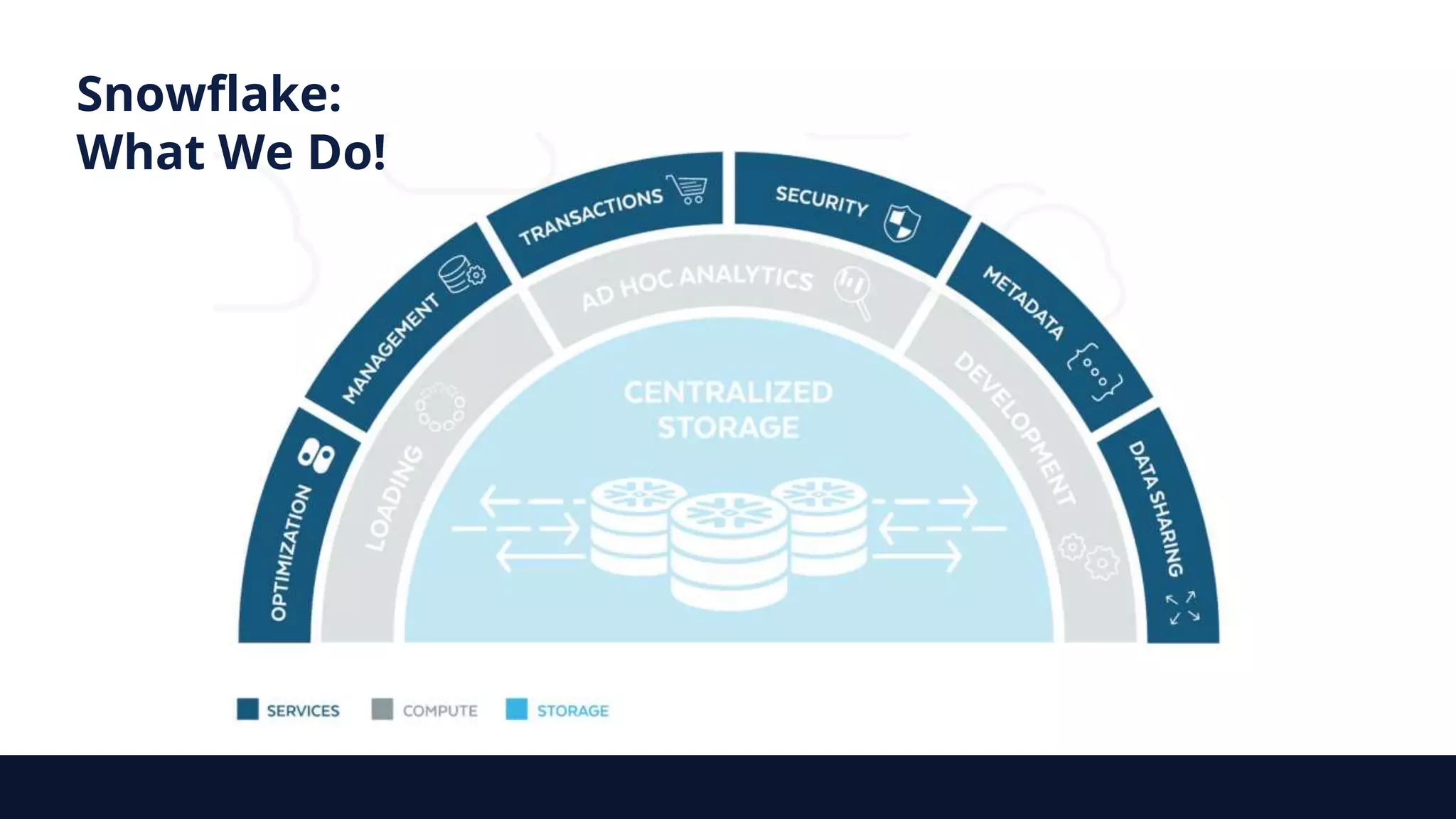 Snowflake:
What We Do!
 