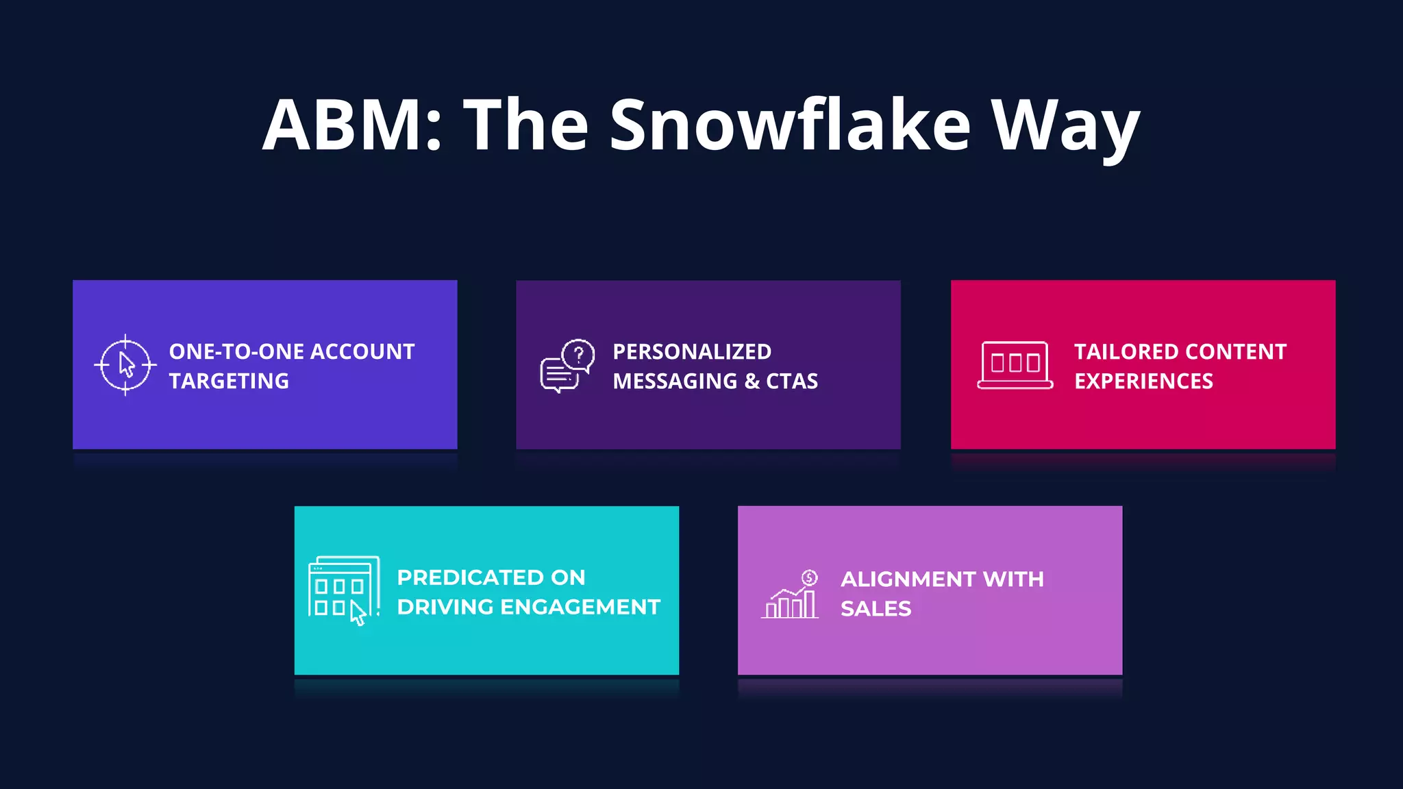 ABM: The Snowflake Way
ONE-TO-ONE ACCOUNT
TARGETING
PERSONALIZED
MESSAGING & CTAS
TAILORED CONTENT
EXPERIENCES
PREDICATED ON
DRIVING ENGAGEMENT
ALIGNMENT WITH
SALES
 