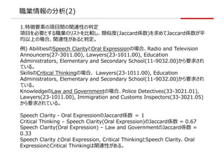Iη(2)
1.؏Ҫؤ?gvBԤж
?ҪȤIΥꥹȤ?^ƶ(JaccardS)JaccardSƽ
ϤΈϡvBԤж
) AbilitiesSpeech ClarityOral ExpressionΈϡRadio and Television
Announcers(27-3011.00), Lawyers(23-1011.00), Education
Administrators, Elementary and Secondary School(11-9032.00)Ҫ󤵤
Ƥ롣
SkillsCritical ThinkingΈϡ Lawyers(23-1011.00), Education
Administrators, Elementary and Secondary School(11-9032.00)Ҫ󤵤
Ƥ롣
KnowledgeLaw and GovernmentΈϡPolice Detectives(33-3021.01),
Lawyers(23-1011.00), Immigration and Customs Inspectors(33-3021.05)
Ҫ󤵤Ƥ롣
Speech Clarity - Oral ExpressionJaccardS  1
Critical Thinking C Speech Clarity(Oral Expression)JaccardS = 0.67
Speech Clarity(Oral Expression) C Law and GovernmentJaccardS =
0.33
Speech Clarity Oral Expression, Critical ThinkingSpeech ClarityOral
ExpressionCritical ThinkingvBԤ롣
 