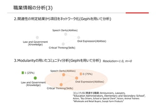 Iη(3)
2.vBԤжY?ͥåȥ`(Gephi?Ʒ)
Oral Expression(Abilities)
Speech Clarity(Abilities)
Critical Thinking(Skills)
Law and Government
(Knowledge)
3.Modularity?ߥ˥ƥ(Gephi?Ʒ)
Oral Expression(Abilities)
Speech Clarity(Abilities)
Critical Thinking(Skills)
Law and Government
(Knowledge)
Resolution=1.0, m=0
0 (75%)1 (25%)
ߥ˥ƥ0vBI:Announcers, Lawyers,
Education Administrators, Elementary and Secondary School,
Actors, Bus Drivers, School or Special Client, Actors, Animal Trainers
Wholesale and Retail Buyers, Except Farm Products
 