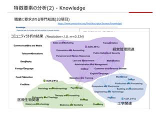 ؏Ҫؤη(2) - Knowledge
IҪ󤵤댟?֪R(33?)
https://www.onetonline.org/find/descriptor/browse/Knowledge/
ҪI(?)
820 English Language
674 Customer and Personal Service
526 Mathematics
485 Computers and Electronics
442 Administration and Management
406 Education and Training
314 Public Safety and Security
300 Mechanical
277 Clerical
247 Production and Processing
224 Engineering and Technology
218 Law and Government
ߥ˥ƥνY (Resolution=1.0, m=0.334)
UӹvB
?ѧvB
ҽ?vB
 