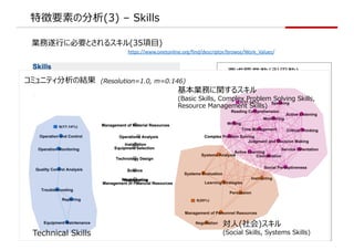 ؏Ҫؤη(3) C Skills
I?˱ҪȤ륹(35?)
https://www.onetonline.org/find/descriptor/browse/Work_Values/
ҪI(?)
894 Active Listening
870 Speaking
867 Critical Thinking
825 Monitoring
783 Reading Comprehension
746 Judgment and Decision Making
722 Coordination
702 Time Management
685 Complex Problem Solving
638 Active Learning
624 Writing
620 Social Perceptiveness
ߥ˥ƥνY (Resolution=1.0, m=0.146)
Technical Skills
Iդv륹
(Basic Skills, Complex Problem Solving Skills,
Resource Management Skills)
?()
(Social Skills, Systems Skills)
 