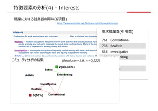 ؏Ҫؤη(4) - Interests
Iˌ͘Iߤdζ(6?)
https://www.onetonline.org/find/descriptor/browse/Interests/
ҪI(?)
761 Conventional
736 Realistic
536 Investigative
489 Enterprising
356 Social
213 Artistic
ߥ˥ƥνY (Resolution=1.0, m=0.222)
 