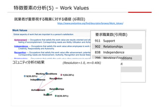؏Ҫؤη(5) C Work Values
͘IߤҪҕIˌ (6?)
https://www.onetonline.org/find/descriptor/browse/Work_Values/
ҪI(?)
911 Support
902 Relationships
838 Independence
799 Working Conditions
745 Achievement
645 Recognition
ߥ˥ƥνY (Resolution=1.0, m=0.406)
 