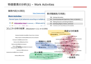 ؏Ҫؤη(6) C Work Activities
I(41?)
https://www.onetonline.org/find/descriptor/browse/Work_Activities/
ҪI(?)
958 Getting Information
931 Communicating with Supervisors, Peers, or Subordin...
924 Making Decisions and Solving Problems
921 Identifying Objects, Actions, and Events
866 Updating and Using Relevant Knowledge
862 Establishing and Maintaining Interpersonal Relatio...
860 Organizing, Planning, and Prioritizing Work
830 Monitor Processes, Materials, or Surroundings
797 Processing Information
781 Evaluating Information to Determine Compliance wit...
764 Documenting/Recording Information
743 Judging the Qualities of Things, Services, or Peop...
686 Interacting With Computers
682 Thinking Creatively
652 Analyzing Data or Information
ߥ˥ƥνY (Resolution=1.0, m=0.099)
?ȤʷI
?I
?I
F?I
 