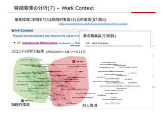 ؏Ҫؤη(7) C Work Context
IխhӰ푤뤨ҪؤҪ(57?)
https://www.onetonline.org/find/descriptor/browse/Work_Context/
ҪI(?)
935 Work Schedules
928 Exposed to Radiation
895 Face-to-Face Discussions
886 Spend Time Climbing Ladders, Scaffolds, or Poles
879 Exposed to Whole Body Vibration
841 Exposed to Disease or Infections
828 Duration of Typical Work Week
823 In an Open Vehicle or Equipment
823 Indoors, Environmentally Controlled
816 Electronic Mail
809 Deal With Physically Aggressive People
788 Exposed to High Places
781 Spend Time Keeping or Regaining Balance
751 Telephone
ߥ˥ƥνY (Resolution=1.0, m=0.113)
ĭh ?h
 