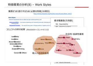 ؏Ҫؤη(8) C Work Styles
Iդ򤦤ޤ?뤿˱Ҫ؏(16?)
https://www.onetonline.org/find/descriptor/browse/Work_Styles/
ҪI(?)
966 Dependability
964 Attention to Detail
963 Self Control
962 Integrity
961 Cooperation
961 Initiative
959 Adaptability/Flexibility
953 Stress Tolerance
952 Independence
950 Persistence
949 Achievement/Effort
901 Concern for Others
883 Analytical Thinking
876 Leadership
835 Innovation
739 Social Orientation
ߥ˥ƥνY (Resolution=1.0, m=0.113)
?΁Qҕ
?f{ҕ
 