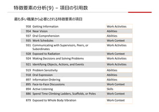 ؏Ҫؤη(9) C ??
तIҪȤ؏Ҫؤ?
958 Getting Information Work Activities
954 Near Vision Abilities
937 Oral Comprehension Abilities
935 Work Schedules Work Context
931 Communicating with Supervisors, Peers, or
Subordinates
Work Activities
928 Exposed to Radiation Work Context
924 Making Decisions and Solving Problems Work Activities
921 Identifying Objects, Actions, and Events Work Activities
919 Problem Sensitivity Abilities
918 Oral Expression Abilities
897 Information Ordering Abilities
895 Face-to-Face Discussions Work Context
894 Active Listening Skills
886 Spend Time Climbing Ladders, Scaffolds, or Poles Work Context
879 Exposed to Whole Body Vibration Work Context
 