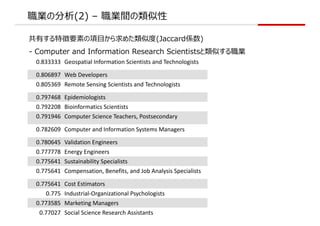 Iη(2) C Ig
Ф؏Ҫؤ?᤿ƶ(JaccardS)
0.833333 Geospatial Information Scientists and Technologists
0.806897 Web Developers
0.805369 Remote Sensing Scientists and Technologists
0.797468 Epidemiologists
0.792208 Bioinformatics Scientists
0.791946 Computer Science Teachers, Postsecondary
0.782609 Computer and Information Systems Managers
0.780645 Validation Engineers
0.777778 Energy Engineers
0.775641 Sustainability Specialists
0.775641 Compensation, Benefits, and Job Analysis Specialists
0.775641 Cost Estimators
0.775 Industrial-Organizational Psychologists
0.773585 Marketing Managers
0.77027 Social Science Research Assistants
- Computer and Information Research ScientistsƤI
 