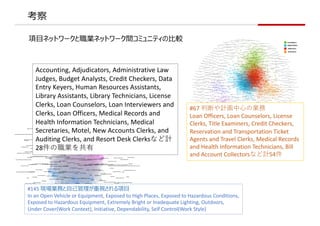 
?ͥåȥ`Iͥåȥ`gߥ˥ƥ?^
Accounting, Adjudicators, Administrative Law
Judges, Budget Analysts, Credit Checkers, Data
Entry Keyers, Human Resources Assistants,
Library Assistants, Library Technicians, License
Clerks, Loan Counselors, Loan Interviewers and
Clerks, Loan Officers, Medical Records and
Health Information Technicians, Medical
Secretaries, Motel, New Accounts Clerks, and
Auditing Clerks, and Resort Desk ClerksʤӋ
28I
#67 жϤӋ?ΘI
Loan Officers, Loan Counselors, License
Clerks, Title Examiners, Credit Checkers,
Reservation and Transportation Ticket
Agents and Travel Clerks, Medical Records
and Health Information Technicians, Bill
and Account CollectorsʤӋ54
#145 FIդ??ҕ?
In an Open Vehicle or Equipment, Exposed to High Places, Exposed to Hazardous Conditions,
Exposed to Hazardous Equipment, Extremely Bright or Inadequate Lighting, Outdoors,
Under Cover(Work Context), Initiative, Dependability, Self Control(Work Style)
 