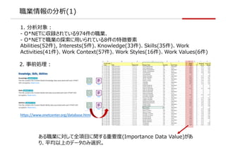 Iη(1)
1.  :
- O*NET˅hƤ974I
- O*NETI̽?Ƥ8؏Ҫ
Abilities(52), Interests(5)Knowledge(33)Skills(35)Work
Activities(41)Work Context(57)Work Styles(16)Work Values(6)
2. ǰI :
https://www.onetcenter.org/database.html
Iˌȫ?vҪ(Importance Data Value)
ꡢƽϤΥǩ`Τxk
 