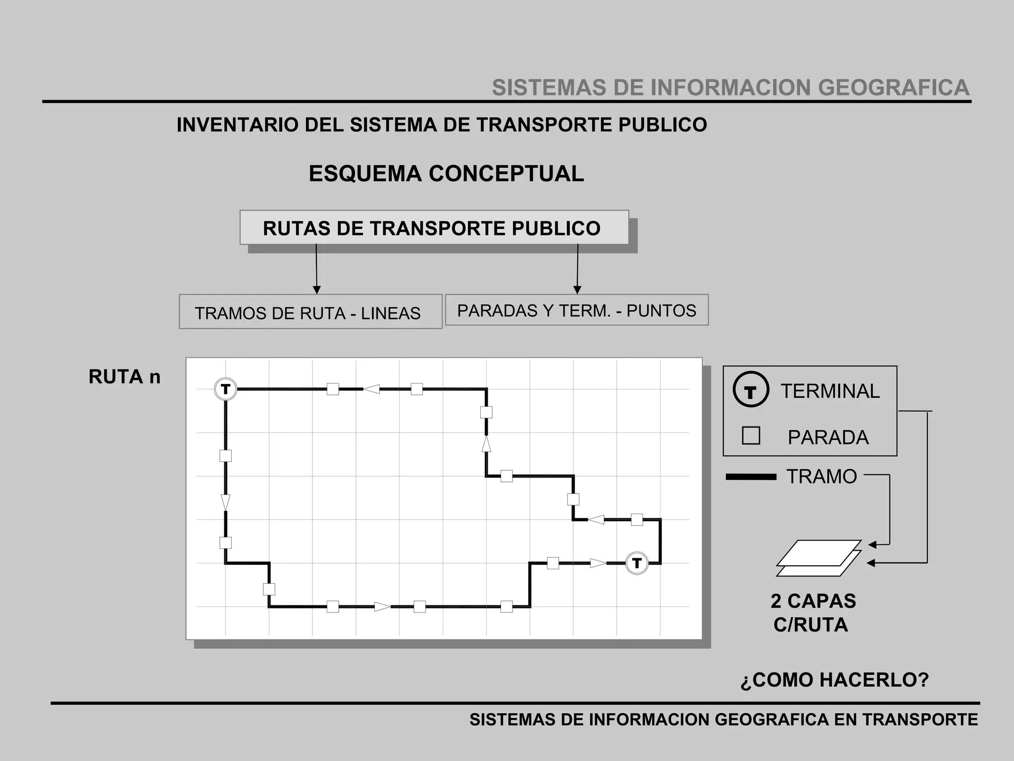 INVENTARIO DEL SISTEMA DE TRANSPORTE PUBLICO RUTAS DE TRANSPORTE PUBLICO   ¿COMO HACERLO? ESQUEMA CONCEPTUAL SISTEMAS DE INFORMACION GEOGRAFICA SISTEMAS DE INFORMACION GEOGRAFICA EN TRANSPORTE TRAMOS DE RUTA - LINEAS   T TERMINAL  PARADA  TRAMO  RUTA n   2 CAPAS C/RUTA   PARADAS Y TERM. - PUNTOS 
