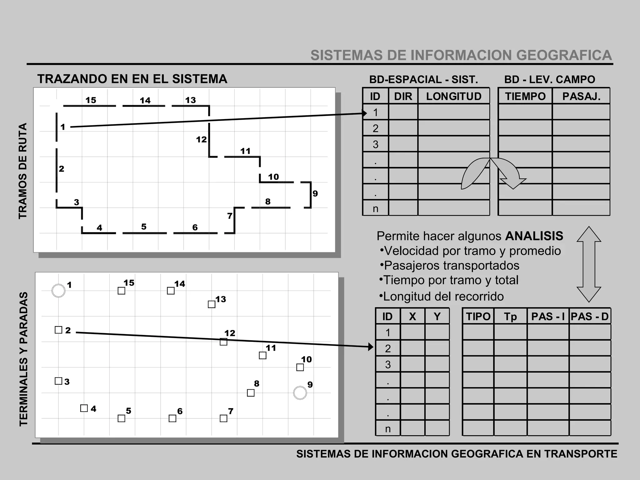 SISTEMAS DE INFORMACION GEOGRAFICA SISTEMAS DE INFORMACION GEOGRAFICA EN TRANSPORTE BD - LEV. CAMPO   Permite hacer algunos  ANALISIS   Velocidad por tramo y promedio Pasajeros transportados  Tiempo por tramo y total  Longitud del recorrido  TRAZANDO EN EN EL SISTEMA   BD-ESPACIAL - SIST.   TRAMOS DE RUTA TERMINALES Y PARADAS 