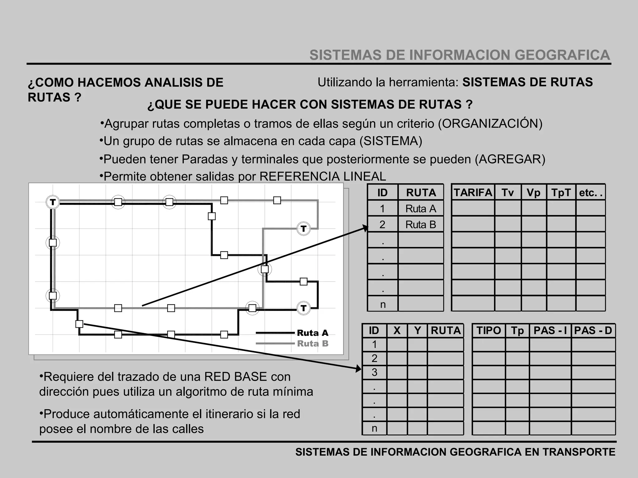 ¿COMO HACEMOS ANALISIS DE RUTAS ? Utilizando la herramienta:  SISTEMAS DE RUTAS ¿QUE SE PUEDE HACER CON SISTEMAS DE RUTAS ? SISTEMAS DE INFORMACION GEOGRAFICA SISTEMAS DE INFORMACION GEOGRAFICA EN TRANSPORTE Agrupar rutas completas o tramos de ellas según un criterio (ORGANIZACIÓN)  Un grupo de rutas se almacena en cada capa (SISTEMA)  Pueden tener Paradas y terminales que posteriormente se pueden (AGREGAR)  Permite obtener salidas por REFERENCIA LINEAL  Requiere del trazado de una RED BASE con dirección pues utiliza un algoritmo de ruta mínima  Produce automáticamente el itinerario si la red posee el nombre de las calles  