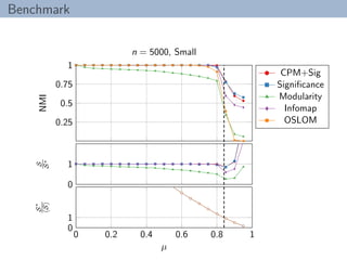 Benchmark
0.25
0.5
0.75
1
NMI
n = 5000, Small
0
1
S
S∗
0 0.2 0.4 0.6 0.8 1
0
1
µ
S∗
S
CPM+Sig
Signiﬁcance
Modularity
Infom...