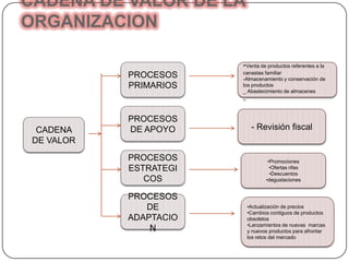 CADENA DE VALOR DE LA
ORGANIZACION
CADENA
DE VALOR
PROCESOS
PRIMARIOS
PROCESOS
ESTRATEGI
COS
PROCESOS
DE APOYO
PROCESOS
DE
ADAPTACIO
N
•Actualización de precios
•Cambios contiguos de productos
obsoletos
•Lanzamientos de nuevas marcas
y nuevos productos para afrontar
los retos del mercado
•Promociones
•Ofertas rifas
•Descuentos
•degustaciones
- Revisión fiscal
-Venta de productos referentes a la
canastas familiar
-Almacenamiento y conservación de
los productos
_ Abastecimiento de almacenes
_
 
