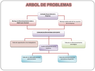 ARBOL DE PROBLEMAS
Limitado Desarrollo de la
Empresa
No hay en direccionamiento meta u
objeto que alcanzan
COMUNICACIÓN INTERNA DEFICIENTE
Manejo inadecuado de los usuarios
de la empresa
Falta documentos técnicos
normativos de gestión
Falta de un adecuado proceso
administrativo
Inadecuada gestión en la
empresa
Falta de capacitación a los trabajadores Falta de un direccionamiento
estratégico
 