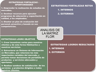 ESTRATEGIAS FORTALEZAS –
OPORTUNIDADES
1. Emprender la realización de estudios de
mercados.
2. Destinar recursos para ejecutar
programas de educación y capacitación en
calidad, a los empleados.
3. Diseñar un plan de evaluación del
personal, proactivo y basado en sus
competencias.
ESTRATEGIAS FORTALEZAS RETOS
1. INTERNOS
2. EXTERNOS
ESTRATEGIAS LOGRO OBJETIVO
1- Crear incentivos varios para nuestros
clientes y de esta forma fidelizarlos a
nuestros servicios.
2. Estructurar un Sistema de Información
en Mercadeo, que relacione las más
importantes variables del mercado, y
permita tomar decisiones de portafolio de
productos y servicios adecuados y
oportunos.
3- Realizar sondeos de satisfacción de los
servicios y productos dirigidos a todos
nuestros clientes.
ESTRATEGIAS LOGROS RESULTADOS
1. INTERNOS
2. EXTERNOS
ANALISIS DE
LA MATRIZ
FLOR
 