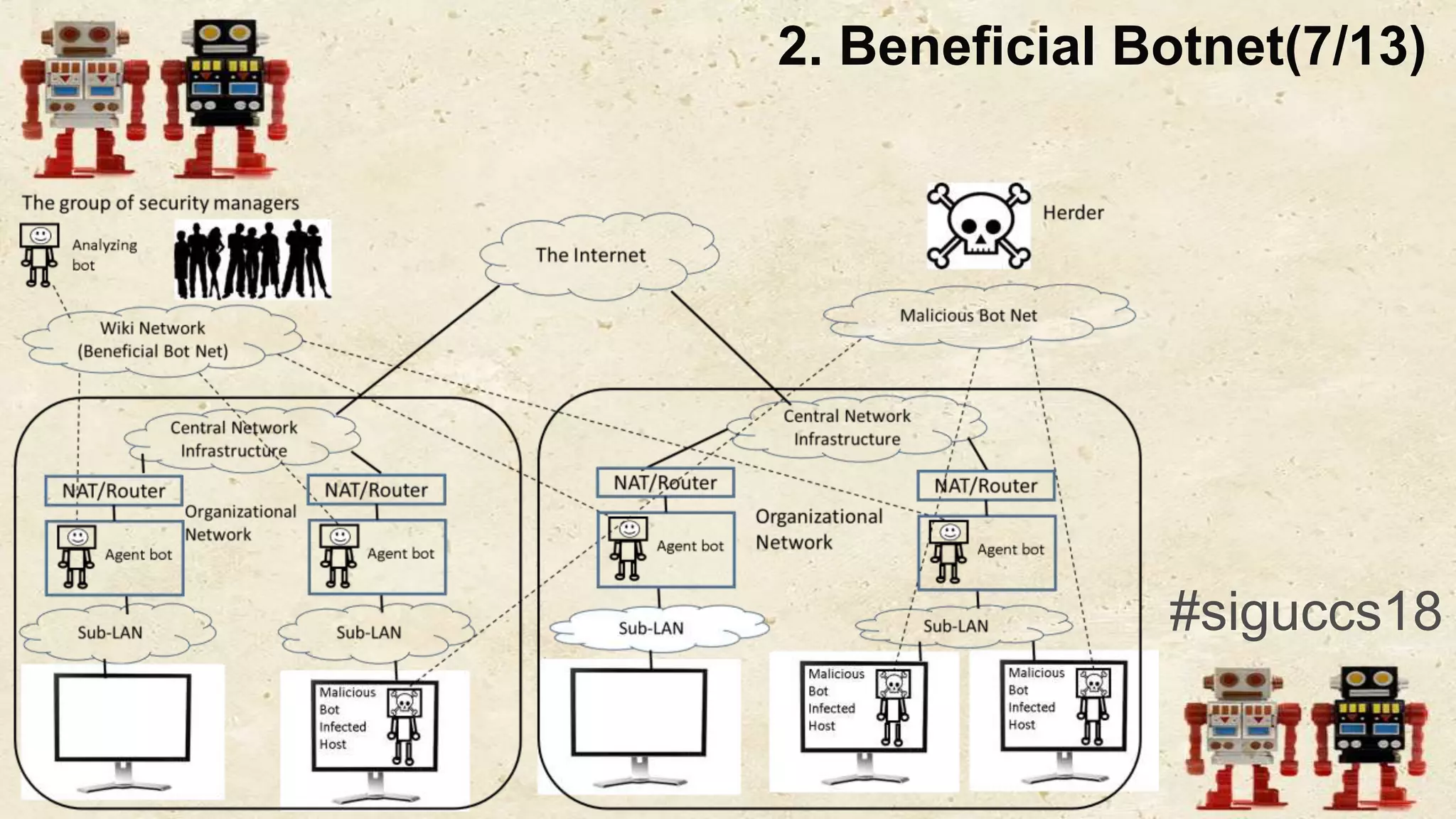 2. Beneficial Botnet(7/13)
#siguccs18
 