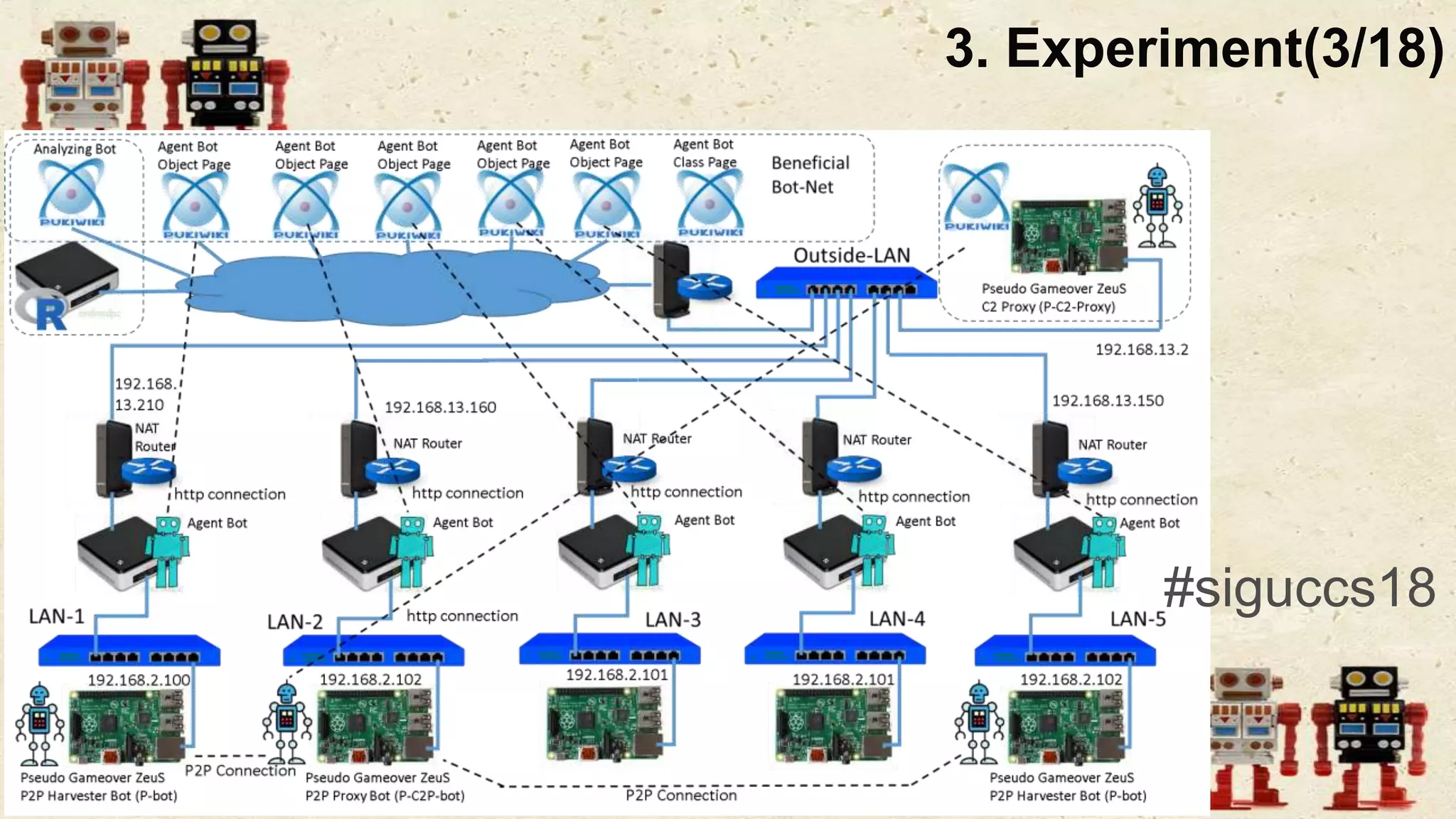 #siguccs18
3. Experiment(3/18)
 